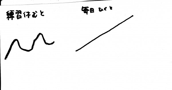 ピアノの練習